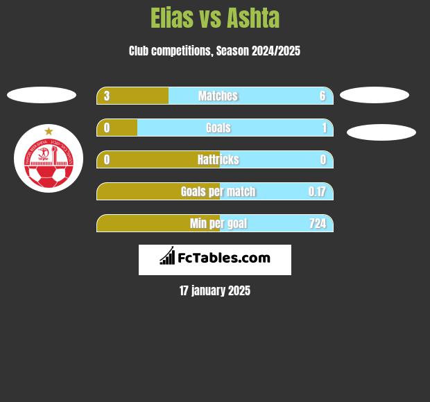 Elias vs Ashta h2h player stats