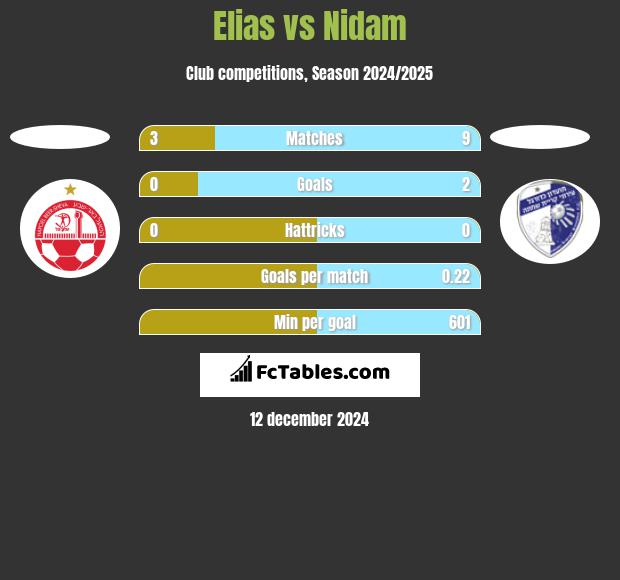 Elias vs Nidam h2h player stats