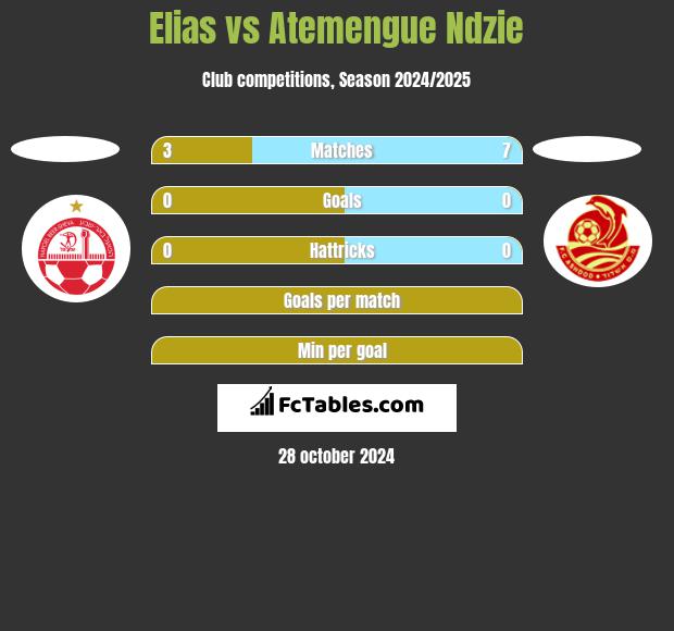 Elias vs Atemengue Ndzie h2h player stats