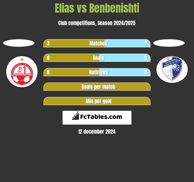 Elias vs Benbenishti h2h player stats