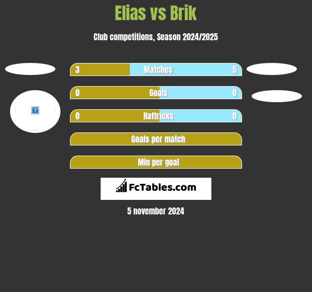 Elias vs Brik h2h player stats