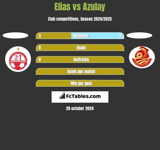 Elias vs Azulay h2h player stats