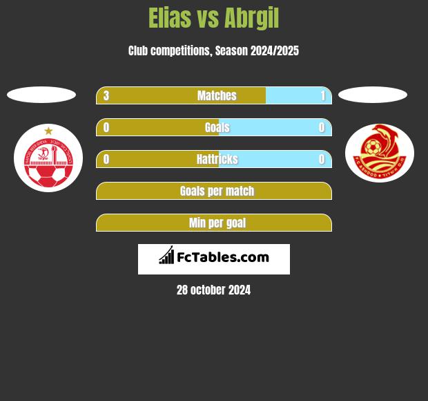 Elias vs Abrgil h2h player stats