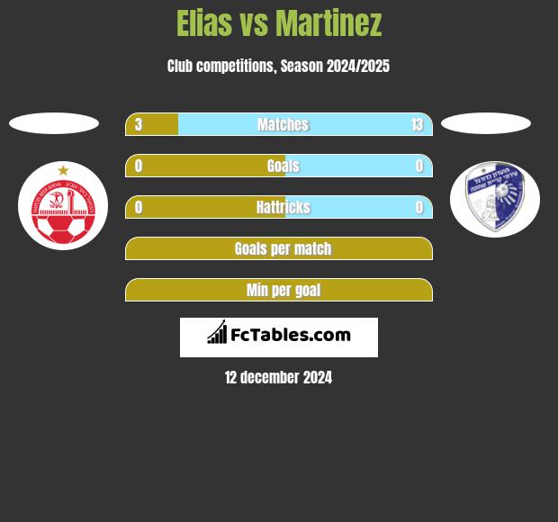 Elias vs Martinez h2h player stats