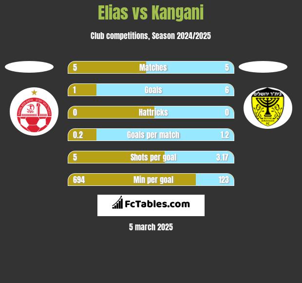 Elias vs Kangani h2h player stats