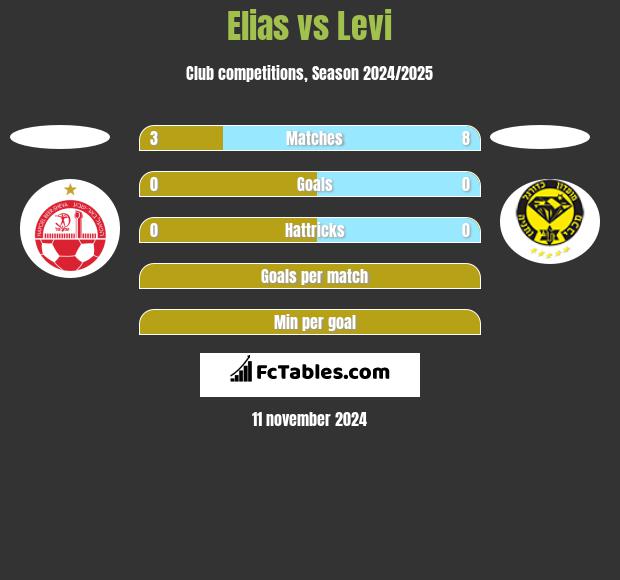 Elias vs Levi h2h player stats