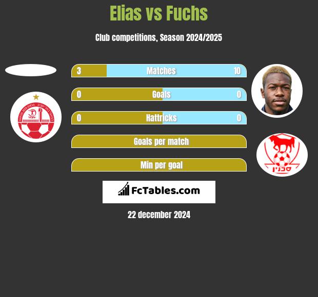 Elias vs Fuchs h2h player stats