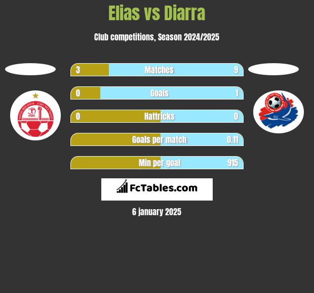 Elias vs Diarra h2h player stats