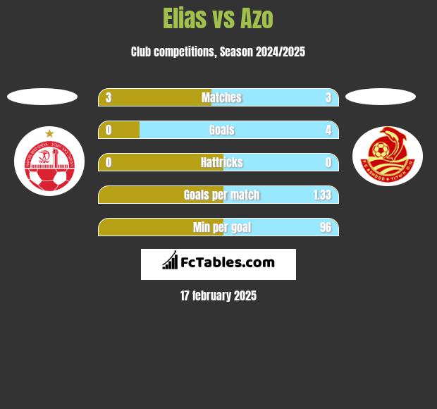 Elias vs Azo h2h player stats