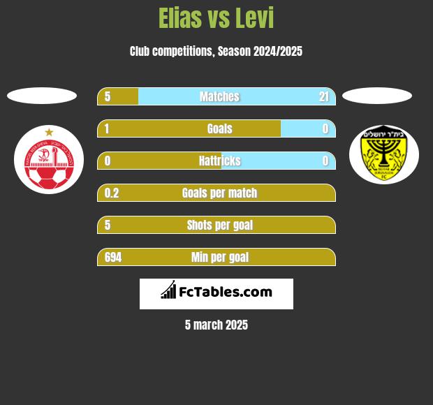 Elias vs Levi h2h player stats