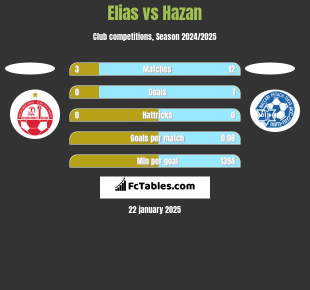 Elias vs Hazan h2h player stats