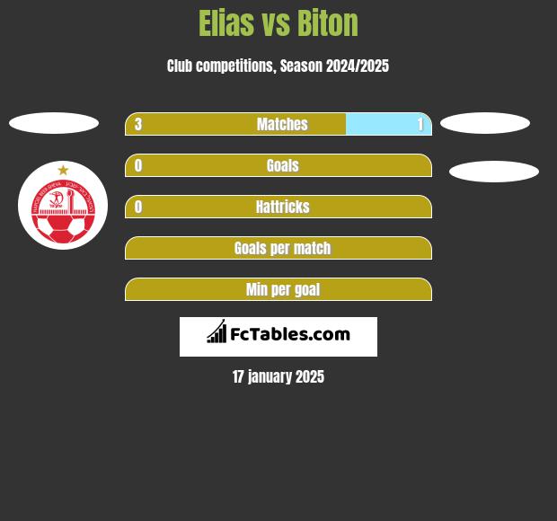 Elias vs Biton h2h player stats