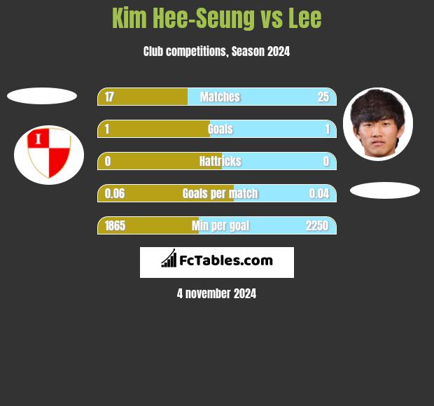 Kim Hee-Seung vs Lee h2h player stats