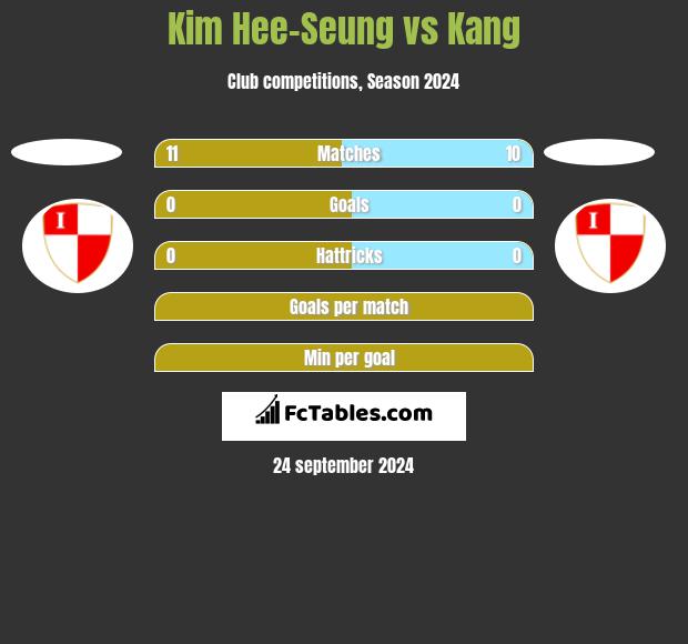 Kim Hee-Seung vs Kang h2h player stats