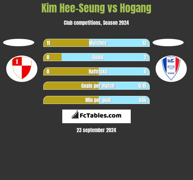 Kim Hee-Seung vs Hogang h2h player stats