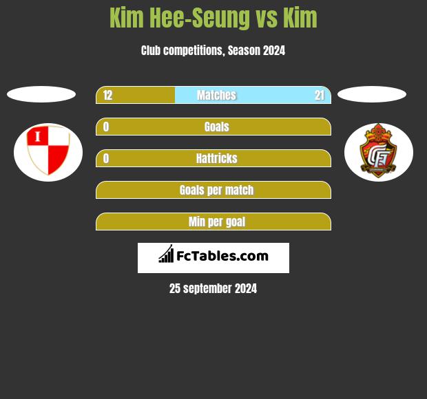 Kim Hee-Seung vs Kim h2h player stats