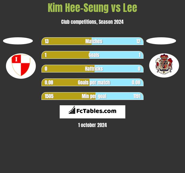 Kim Hee-Seung vs Lee h2h player stats