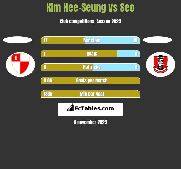 Kim Hee-Seung vs Seo h2h player stats