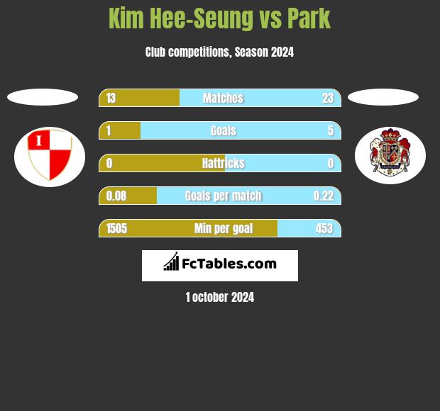 Kim Hee-Seung vs Park h2h player stats