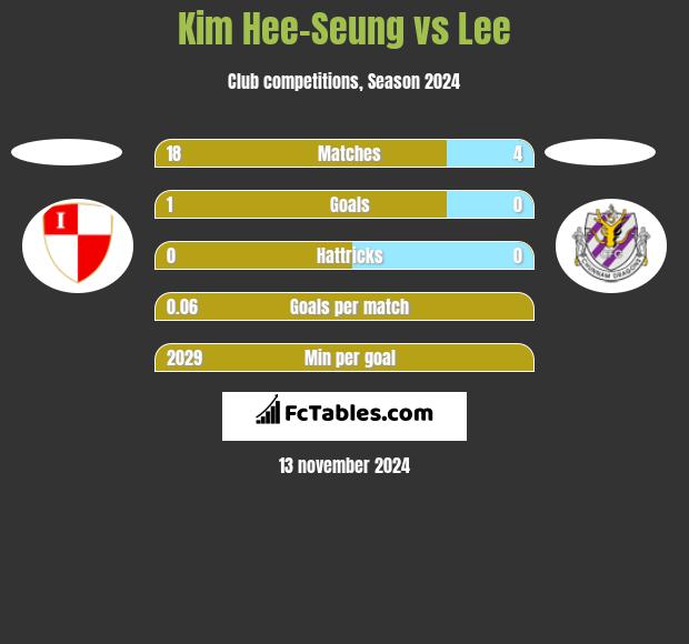 Kim Hee-Seung vs Lee h2h player stats