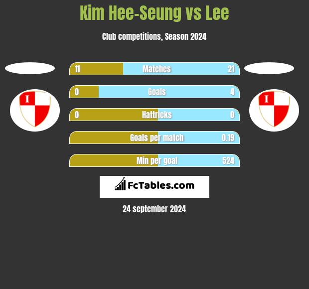 Kim Hee-Seung vs Lee h2h player stats