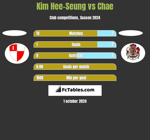 Kim Hee-Seung vs Chae h2h player stats