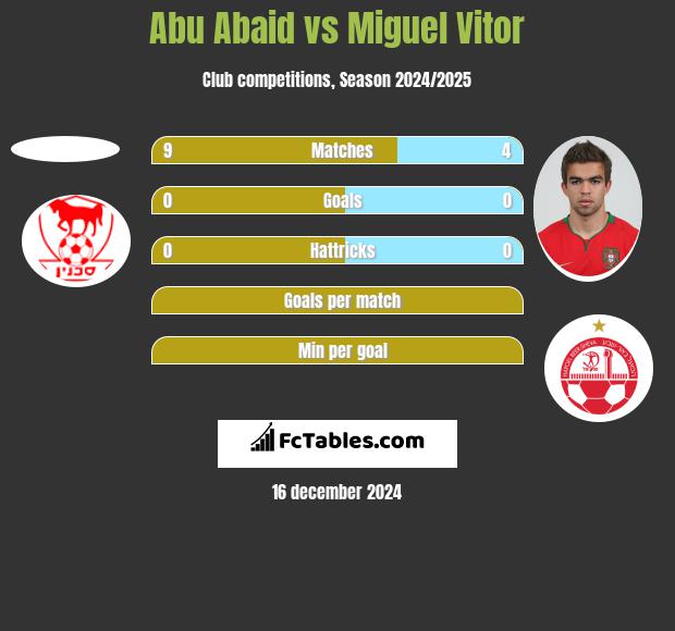 Abu Abaid vs Miguel Vitor h2h player stats