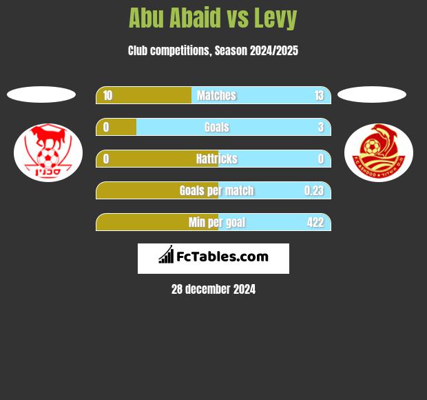 Abu Abaid vs Levy h2h player stats