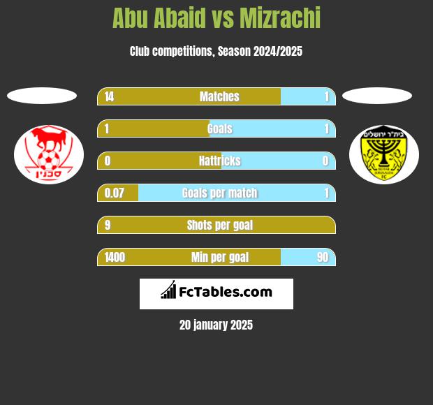 Abu Abaid vs Mizrachi h2h player stats