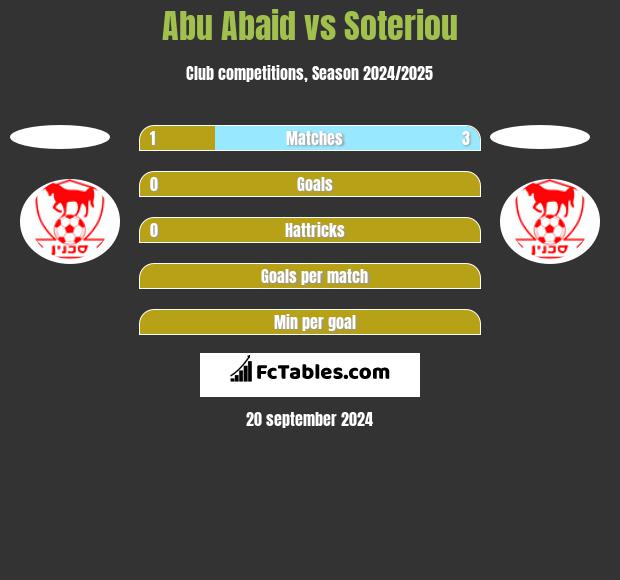 Abu Abaid vs Soteriou h2h player stats