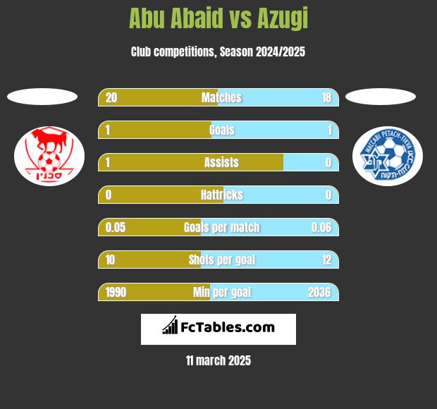 Abu Abaid vs Azugi h2h player stats