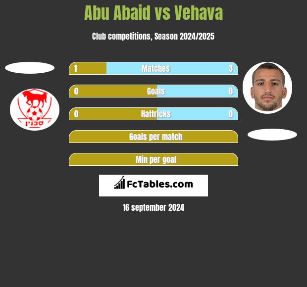 Abu Abaid vs Vehava h2h player stats