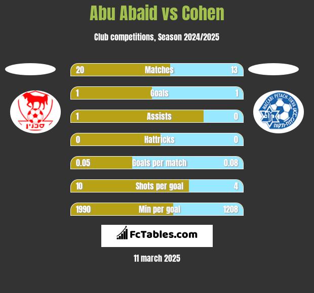 Abu Abaid vs Cohen h2h player stats