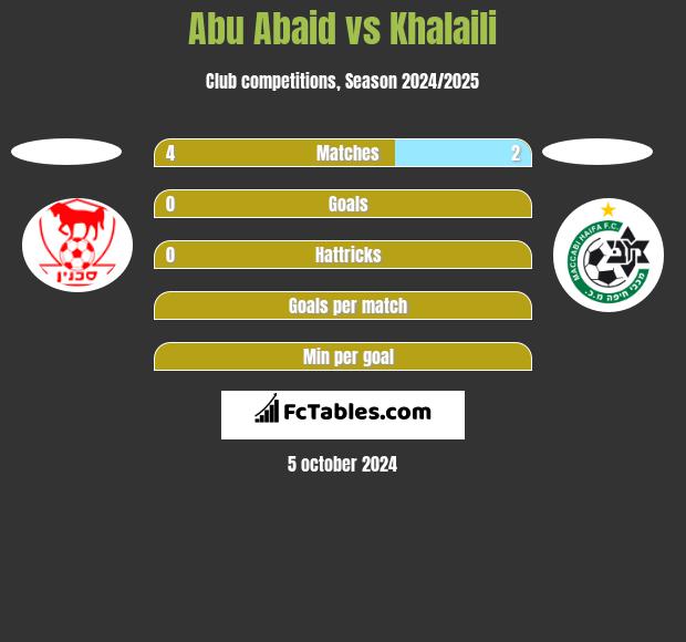 Abu Abaid vs Khalaili h2h player stats