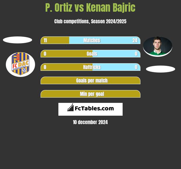 P. Ortiz vs Kenan Bajric h2h player stats