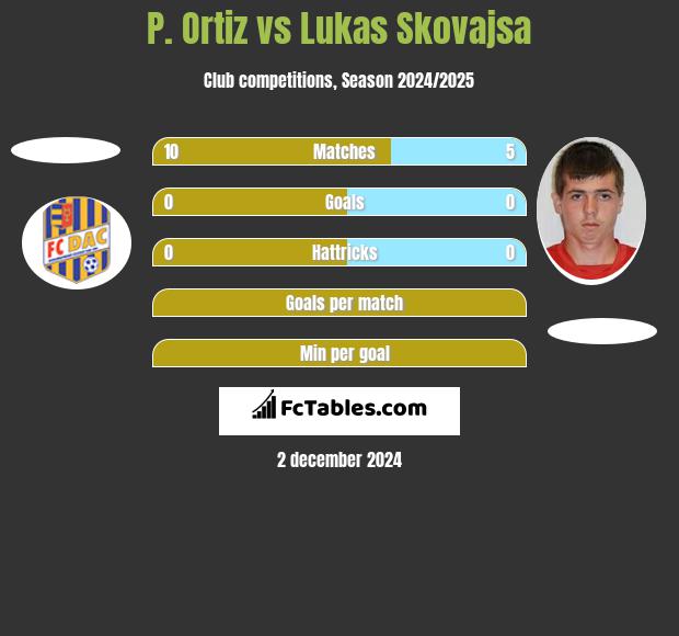 P. Ortiz vs Lukas Skovajsa h2h player stats