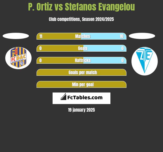 P. Ortiz vs Stefanos Evangelou h2h player stats