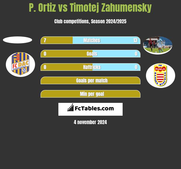 P. Ortiz vs Timotej Zahumensky h2h player stats