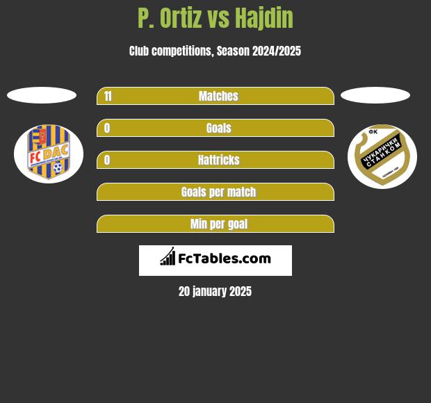 P. Ortiz vs Hajdin h2h player stats