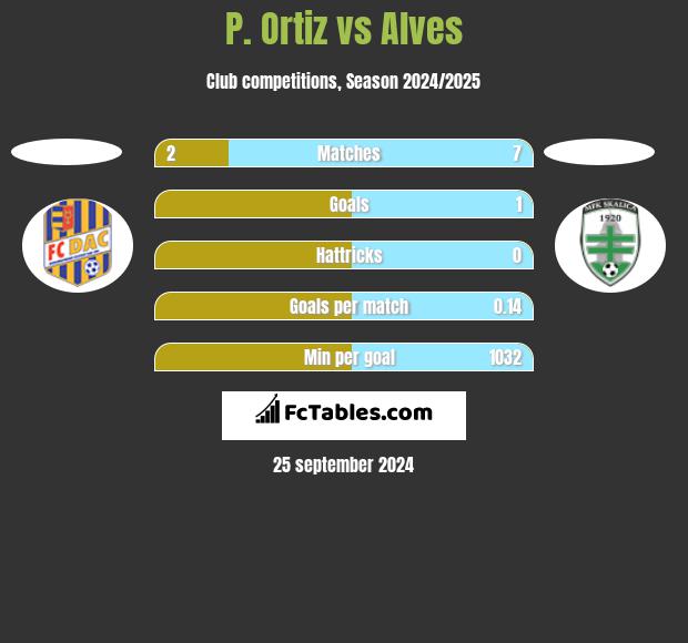 P. Ortiz vs Alves h2h player stats