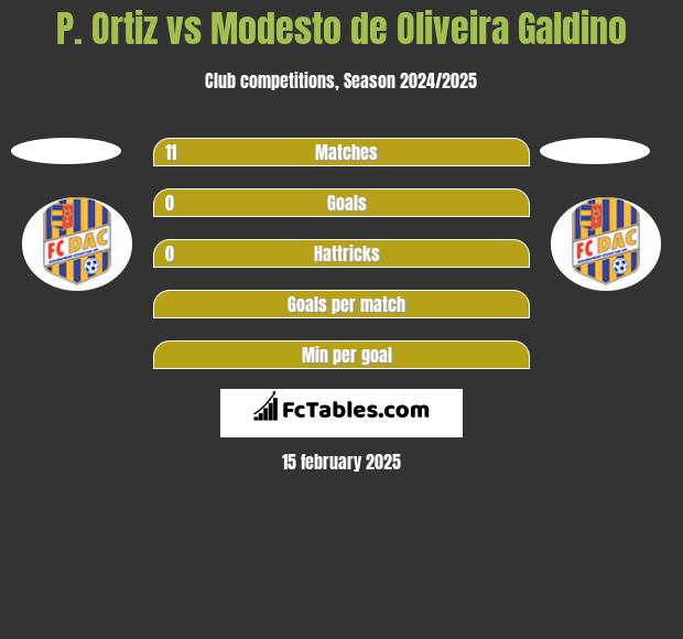 P. Ortiz vs Modesto de Oliveira Galdino h2h player stats