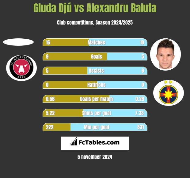 Gluda Djú vs Alexandru Baluta h2h player stats