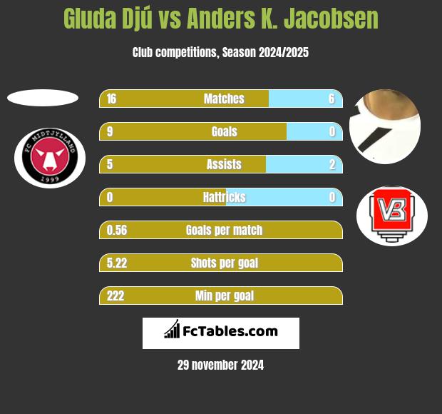 Gluda Djú vs Anders K. Jacobsen h2h player stats