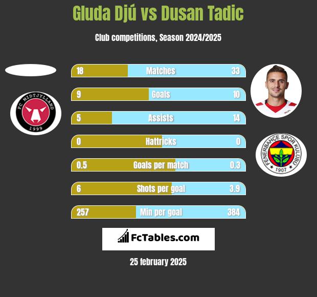 Gluda Djú vs Dusan Tadic h2h player stats