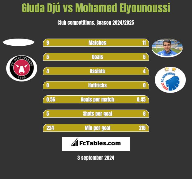 Gluda Djú vs Mohamed Elyounoussi h2h player stats