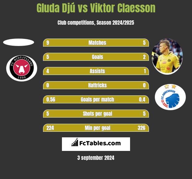 Gluda Djú vs Viktor Claesson h2h player stats