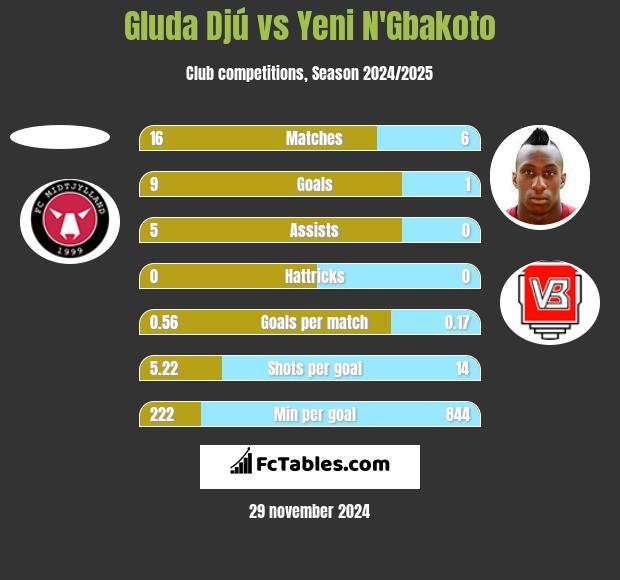 Gluda Djú vs Yeni N'Gbakoto h2h player stats