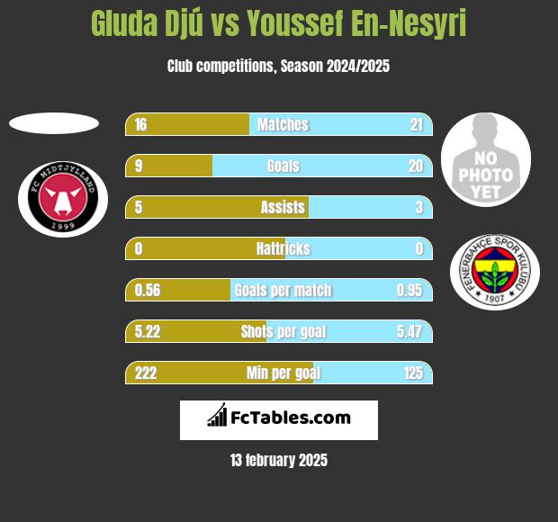 Gluda Djú vs Youssef En-Nesyri h2h player stats