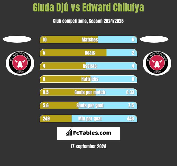 Gluda Djú vs Edward Chilufya h2h player stats