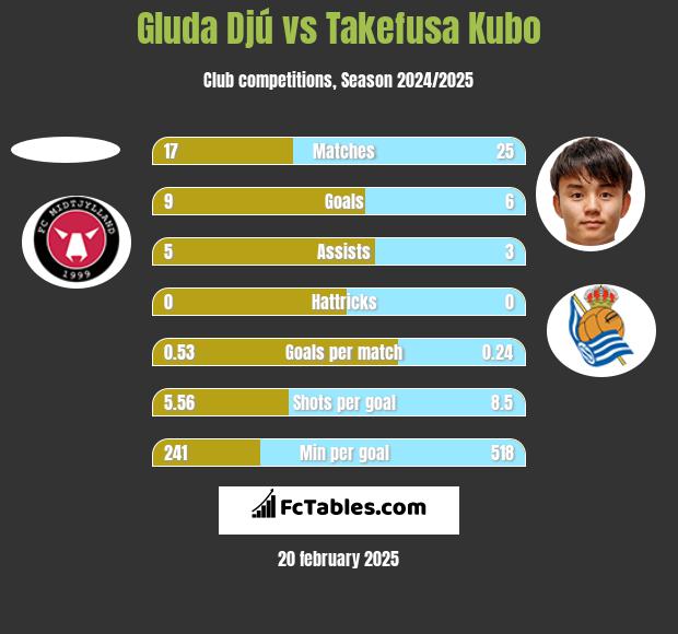 Gluda Djú vs Takefusa Kubo h2h player stats